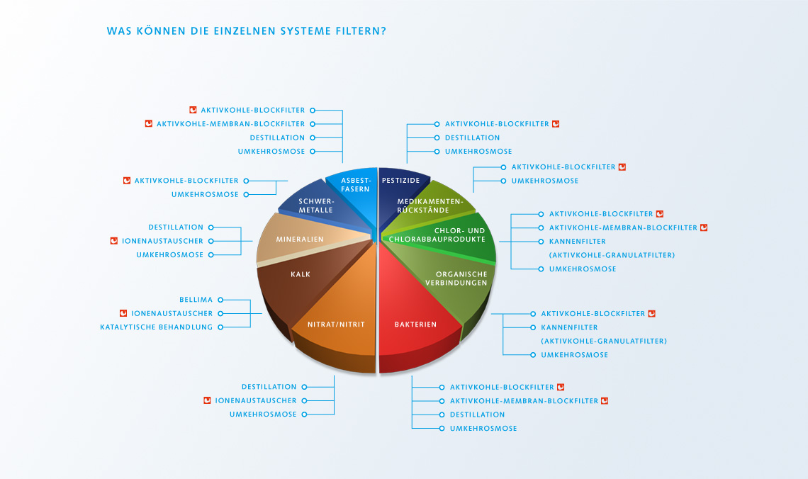 Tortengrafik